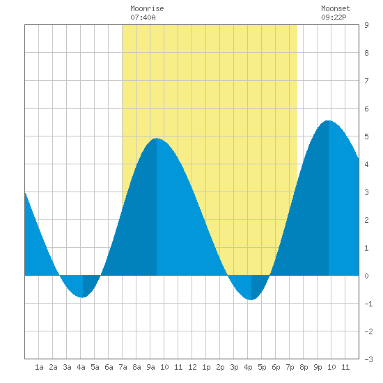 Murrells Inlet tide chart for Sunday, March 30, 2025