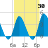 Murrells Inlet tide chart for Sunday, March 30, 2025