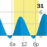Murrells Inlet tide chart for Monday, March 31, 2025