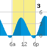 Murrells Inlet tide chart for Monday, March 3, 2025