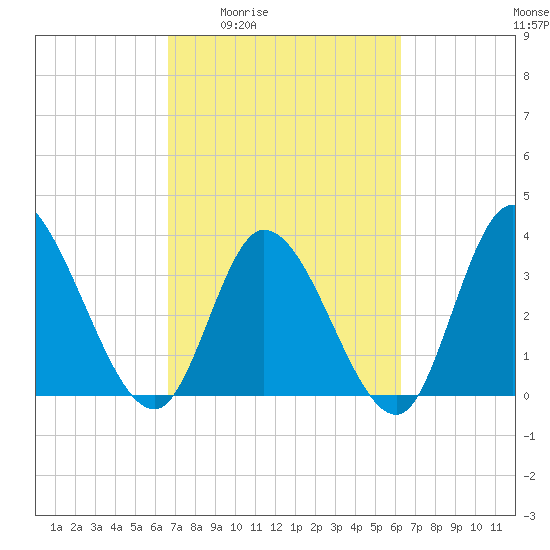 Murrells Inlet tide chart for Tuesday, March 4, 2025