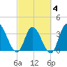 Murrells Inlet tide chart for Tuesday, March 4, 2025