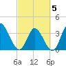 Murrells Inlet tide chart for Wednesday, March 5, 2025