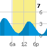 Murrells Inlet tide chart for Friday, March 7, 2025