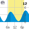 Murrells Inlet tide chart for Saturday, April 12, 2025