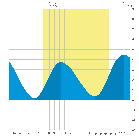 Murrells Inlet tide chart for Tuesday, April 15, 2025