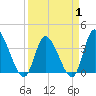 Murrells Inlet tide chart for Tuesday, April 1, 2025