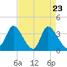 Murrells Inlet tide chart for Wednesday, April 23, 2025