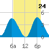 Murrells Inlet tide chart for Thursday, April 24, 2025