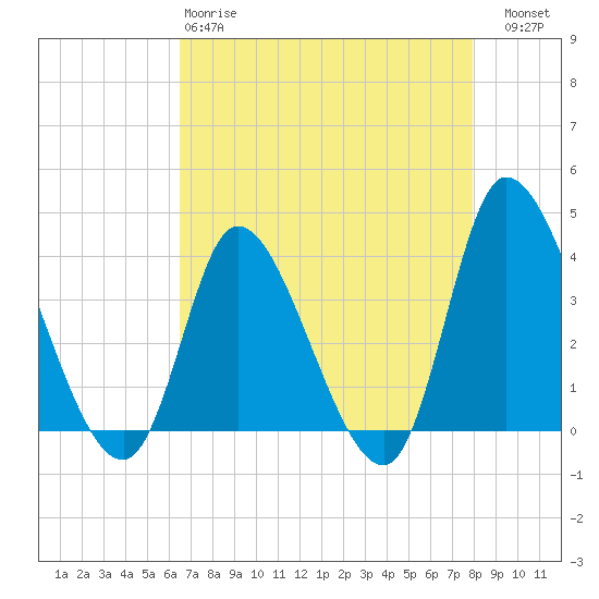 Murrells Inlet tide chart for Monday, April 28, 2025