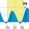 Murrells Inlet tide chart for Tuesday, April 29, 2025