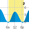 Murrells Inlet tide chart for Wednesday, April 2, 2025