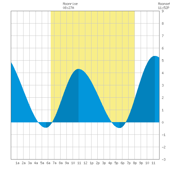 Murrells Inlet tide chart for Wednesday, April 30, 2025