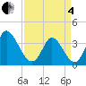 Murrells Inlet tide chart for Friday, April 4, 2025