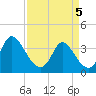 Murrells Inlet tide chart for Saturday, April 5, 2025