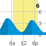 Murrells Inlet tide chart for Sunday, April 6, 2025