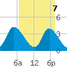 Murrells Inlet tide chart for Monday, April 7, 2025