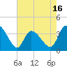 Murrells Inlet tide chart for Friday, May 16, 2025