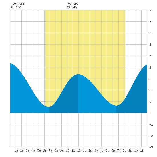 Murrells Inlet tide chart for Saturday, May 17, 2025