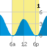 Murrells Inlet tide chart for Thursday, May 1, 2025