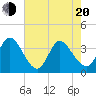 Murrells Inlet tide chart for Tuesday, May 20, 2025