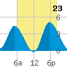 Murrells Inlet tide chart for Friday, May 23, 2025