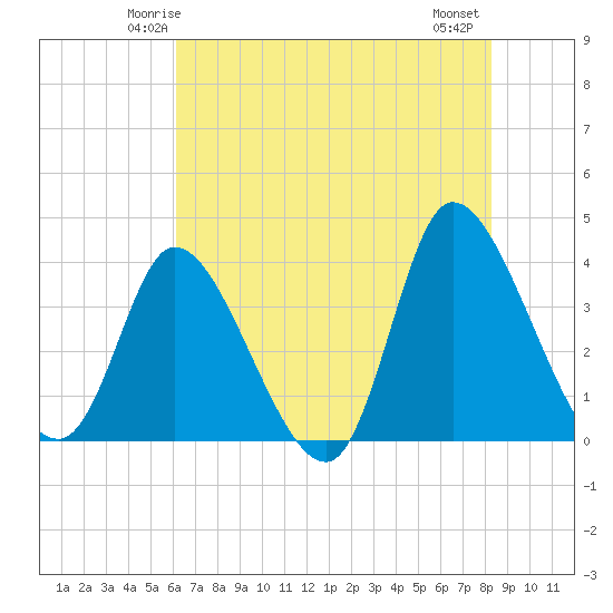 Murrells Inlet tide chart for Saturday, May 24, 2025