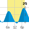 Murrells Inlet tide chart for Sunday, May 25, 2025