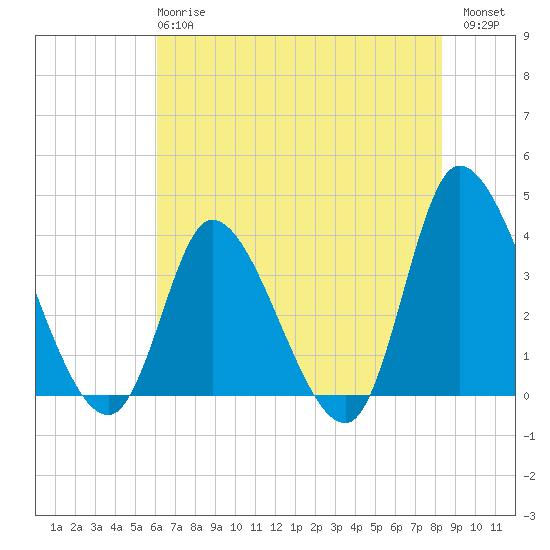 Murrells Inlet tide chart for Tuesday, May 27, 2025