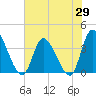 Murrells Inlet tide chart for Thursday, May 29, 2025