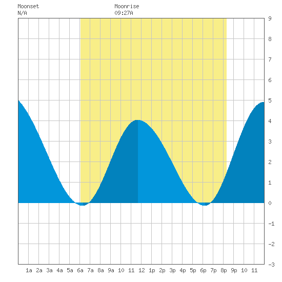 Murrells Inlet tide chart for Friday, May 30, 2025