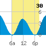 Murrells Inlet tide chart for Friday, May 30, 2025