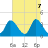 Murrells Inlet tide chart for Wednesday, May 7, 2025