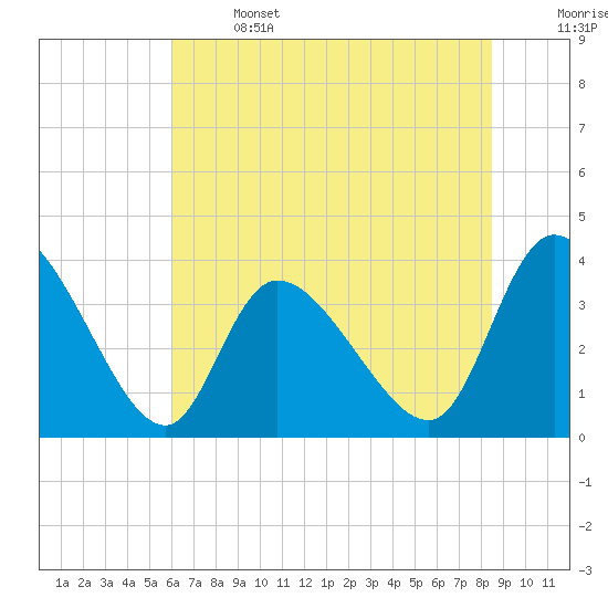 Murrells Inlet tide chart for Saturday, June 14, 2025