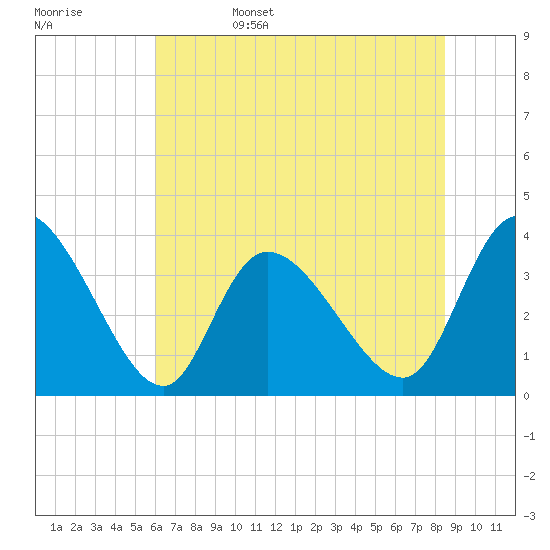 Murrells Inlet tide chart for Sunday, June 15, 2025
