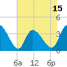 Murrells Inlet tide chart for Sunday, June 15, 2025
