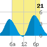 Murrells Inlet tide chart for Saturday, June 21, 2025