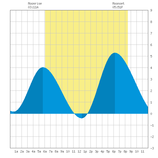 Murrells Inlet tide chart for Sunday, June 22, 2025