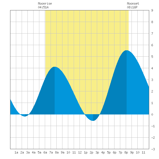 Murrells Inlet tide chart for Tuesday, June 24, 2025