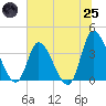 Murrells Inlet tide chart for Wednesday, June 25, 2025