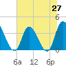 Murrells Inlet tide chart for Friday, June 27, 2025