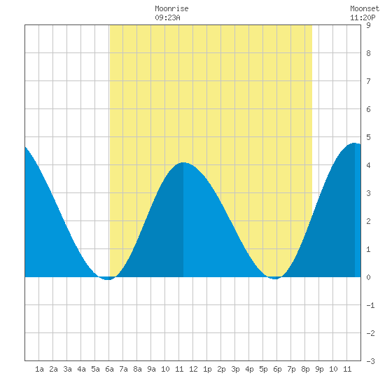 Murrells Inlet tide chart for Saturday, June 28, 2025