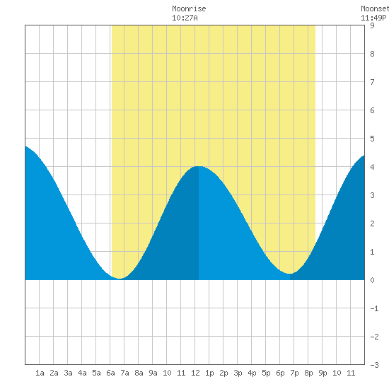 Murrells Inlet tide chart for Sunday, June 29, 2025