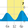 Murrells Inlet tide chart for Saturday, June 7, 2025