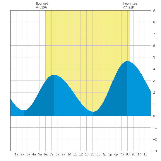 Murrells Inlet tide chart for Monday, June 9, 2025
