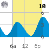 Murrells Inlet tide chart for Thursday, July 10, 2025