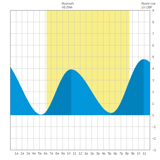 Murrells Inlet tide chart for Sunday, July 13, 2025