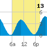 Murrells Inlet tide chart for Sunday, July 13, 2025