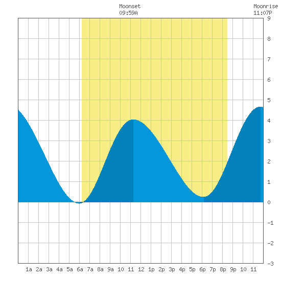 Murrells Inlet tide chart for Monday, July 14, 2025