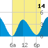 Murrells Inlet tide chart for Monday, July 14, 2025
